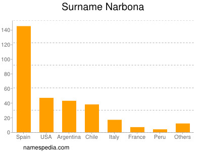 Familiennamen Narbona