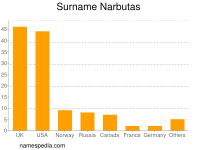 Familiennamen Narbutas