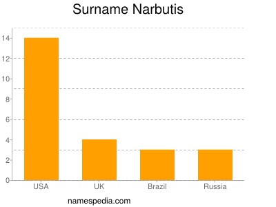 Familiennamen Narbutis