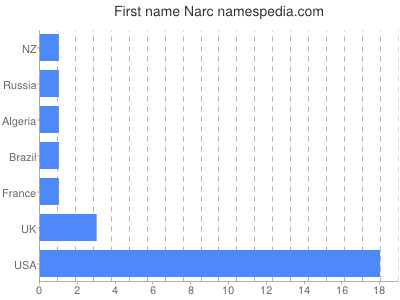 Vornamen Narc