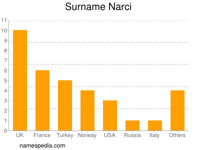 Surname Narci