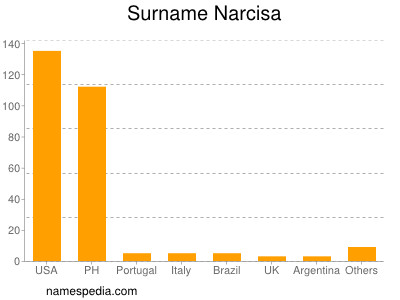 Familiennamen Narcisa