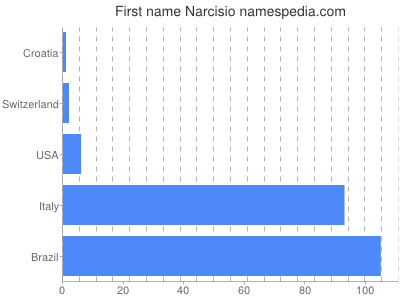 Vornamen Narcisio