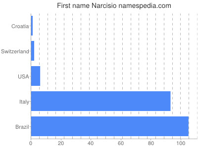 prenom Narcisio