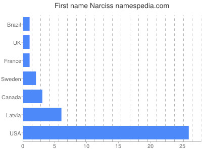 Given name Narciss