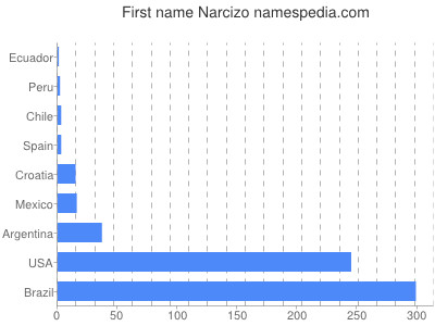 prenom Narcizo