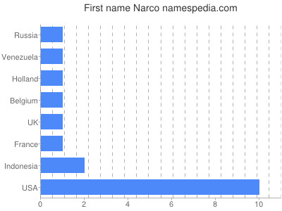 prenom Narco