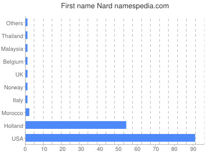 prenom Nard