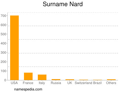 nom Nard