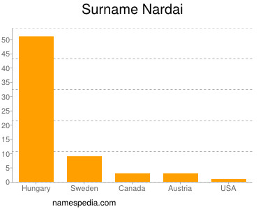 Familiennamen Nardai