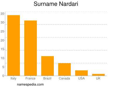 Familiennamen Nardari