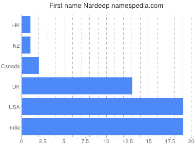 Vornamen Nardeep