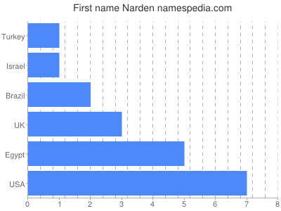 Vornamen Narden