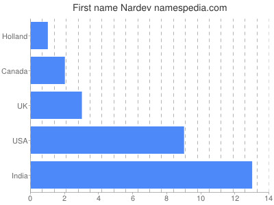 prenom Nardev