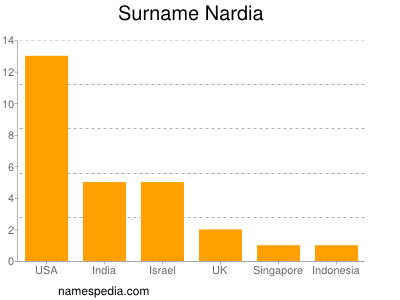 Familiennamen Nardia