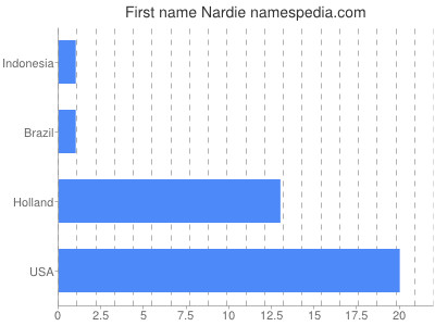 prenom Nardie