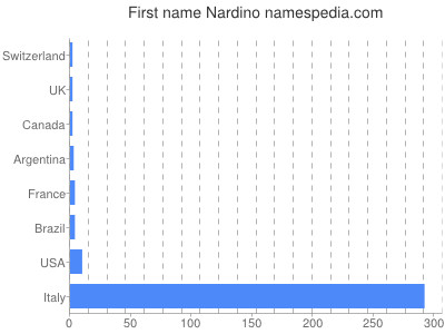 prenom Nardino