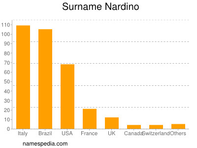 Familiennamen Nardino