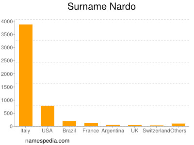 Familiennamen Nardo