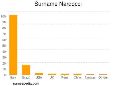 Familiennamen Nardocci