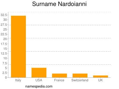 Familiennamen Nardoianni