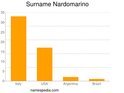 Surname Nardomarino