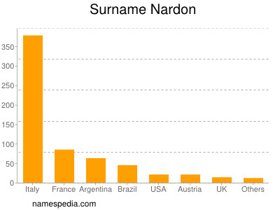 Familiennamen Nardon