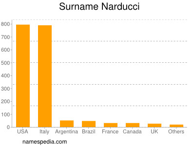 Familiennamen Narducci