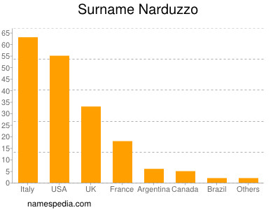 nom Narduzzo