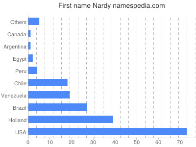 Vornamen Nardy