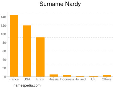 Familiennamen Nardy