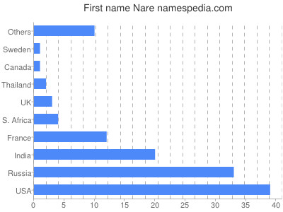 Given name Nare