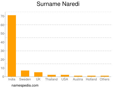 Familiennamen Naredi