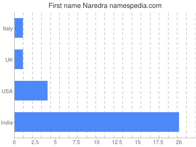 Given name Naredra