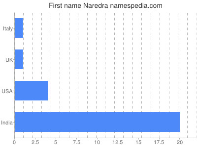 Vornamen Naredra