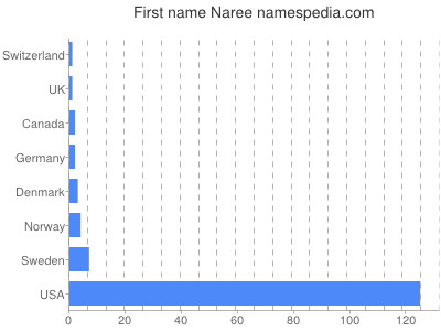 prenom Naree