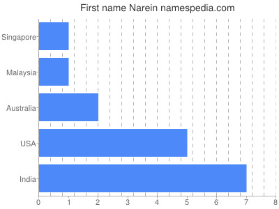 Vornamen Narein