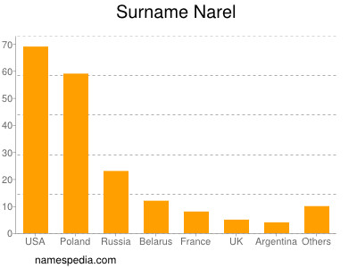 Familiennamen Narel