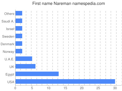 Vornamen Nareman