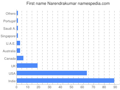 Vornamen Narendrakumar