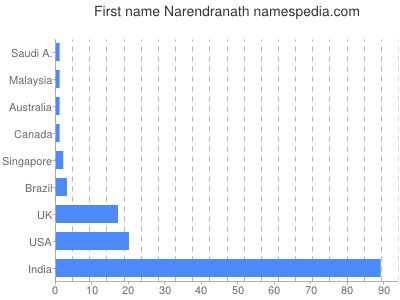 Vornamen Narendranath