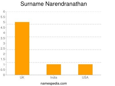 Familiennamen Narendranathan