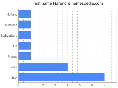 Given name Narendre