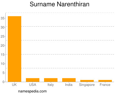 Familiennamen Narenthiran