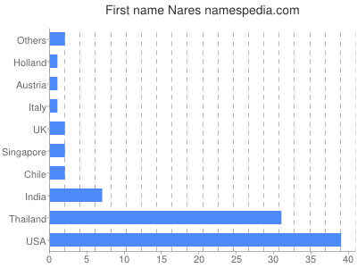 Vornamen Nares