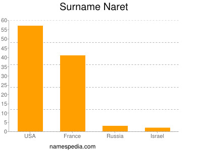Familiennamen Naret