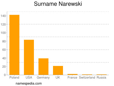 nom Narewski