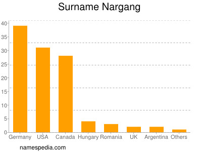 Familiennamen Nargang