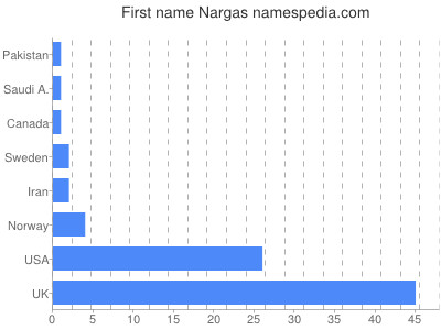 Vornamen Nargas