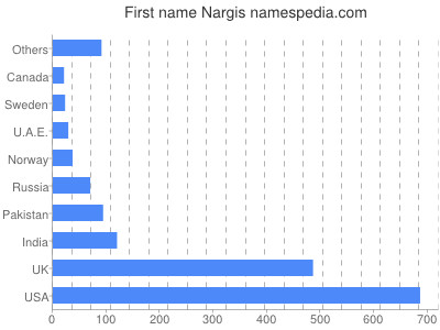 Vornamen Nargis